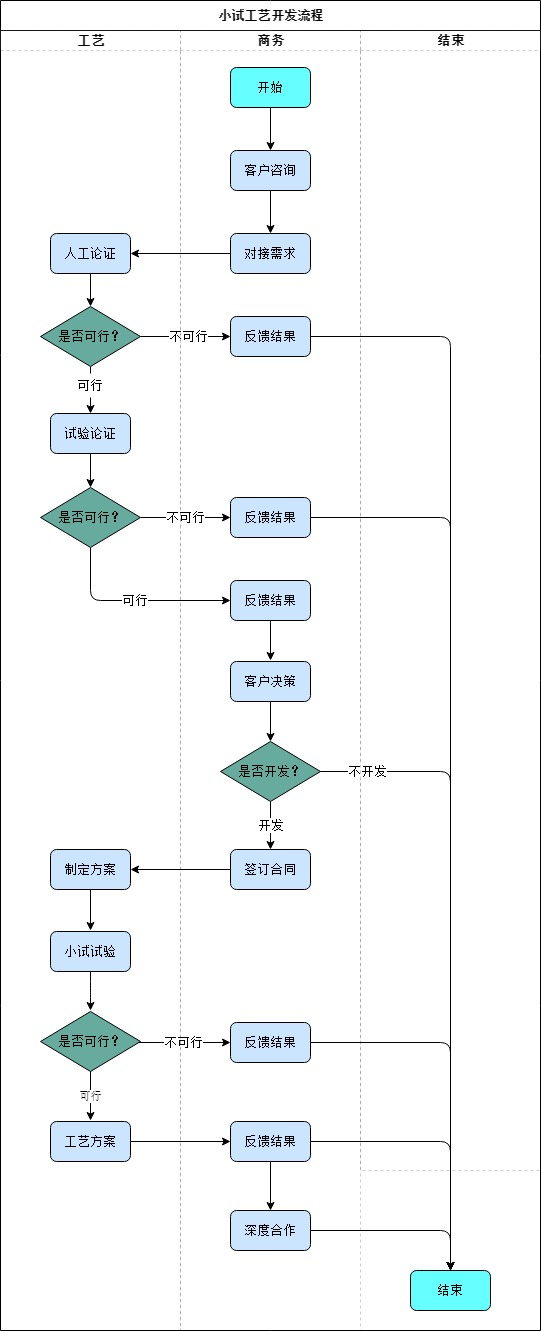 小試連續流工藝開發流程圖