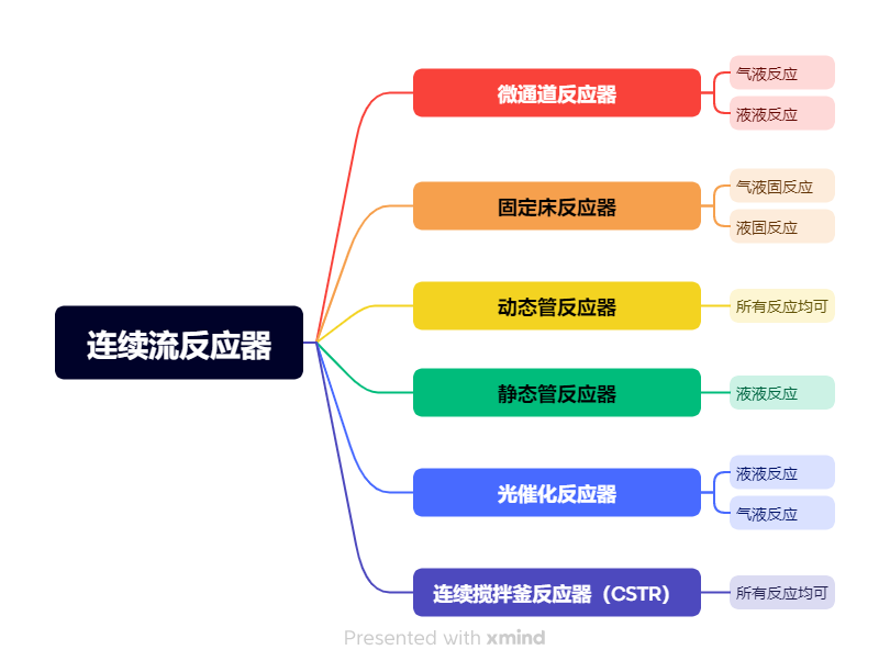 連續(xù)流反應器種類